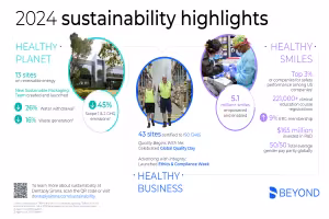 Dentsply Sirona Accelerates Sustainability Milestones, Sets New Packaging Goal for 2030