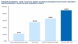 Revolution in Oral Care: Meta-Analysis Confirms Superior Effectiveness of Oral-B iO Technology