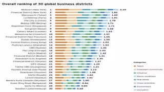 Global Business Districts Rebound as Frankfurt’s Banking Quarter Tops Sustainability Rankings