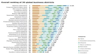 Global Business Districts Rebound as Frankfurt’s Banking Quarter Tops Sustainability Rankings