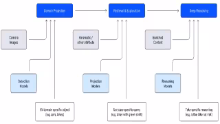 General Motors Builds Three-Tier AI Pipeline to Mine Rare Safety Events from Fleet Video at Scale