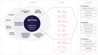 Spitch Sees Enterprise AI Shift From Tool Sprawl to Integrated Platform Governance
