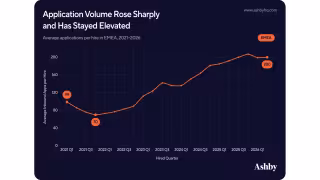 EMEA Recruiters Absorb Doubled Application Volume Without Slower Hiring