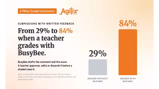 Agilix's BusyBee AI Hits 6 Million K-12 Grading Tasks on AWS