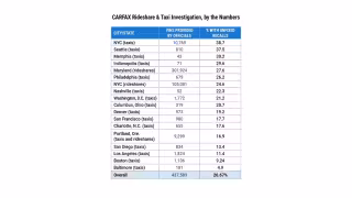 27% of U.S. Taxi, Rideshare Vehicles Carry Unfixed Safety Recalls: CARFAX