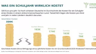 Survey: Germans Overestimate Cost of Schooling in Poor Nations by 74%