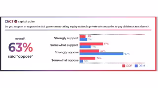 63% of Congressional Staff Oppose US Equity Stakes in AI Firms