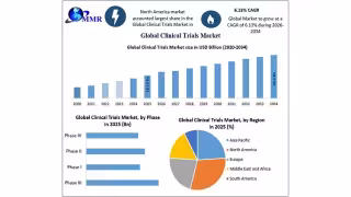 Clinical Trials Market to Hit $99.4B by 2034 on AI, Decentralized Trial Growth