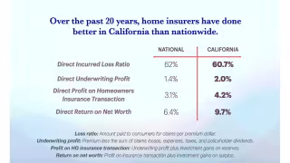California Insurers Sought $571M in Rate Hikes for Just 12,000 New Policies