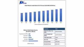 Ethylene Oxide Market to Hit $94.28B by 2034 on PET, Sterilization Demand