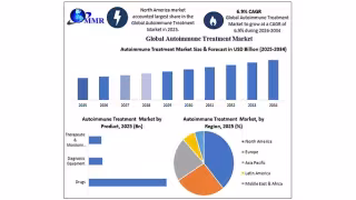 Autoimmune Treatment Market to Nearly Double to $321.95B by 2034