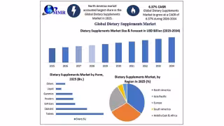 Dietary Supplements Market to Hit $324.88B by 2034, Says MMR
