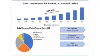 Exosomes Market to Hit $2.25B by 2034 on 28.8% CAGR