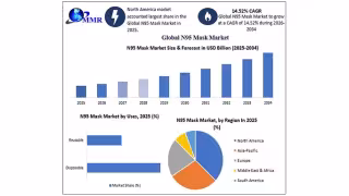 N95 Mask Market to Triple to $11.08B by 2034 on Safety Rules