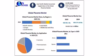 Placenta Market to Hit $275 Billion by 2034 on Cosmetics Boom