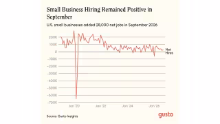 Micro-Businesses Drive US Small-Firm Hiring as Western Wages Surge 5.3%