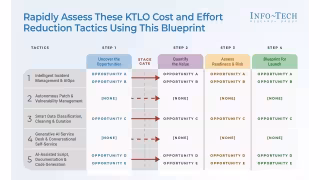 IT Teams Spend 82.6% of Budget Keeping Lights On, Info-Tech Finds