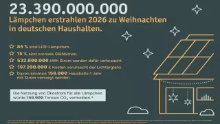 German Christmas Lighting Hits Record 23.39 Billion Bulbs, Power Use Climbs