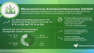 German Hiring Outlook Jumps 9 Points to 15% for Q4 2026