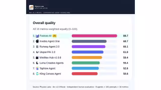 Dashverse's Frameo Tops Independent AI Filmmaking Benchmark