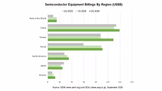 Chip Equipment Billings Hit Record $40.53B on AI Demand Surge