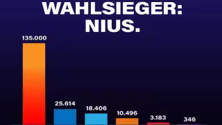 NIUS Draws 1.3M Viewers for German State Election Coverage