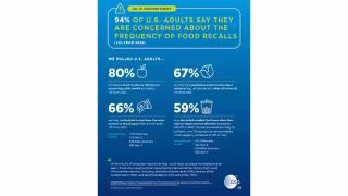 94% of U.S. Adults Worry Over Food Recall Frequency, GS1 Survey Finds