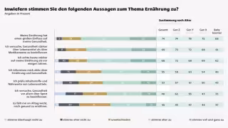 heristo Study: 74% of Germans Link Diet Directly to Health Outcomes