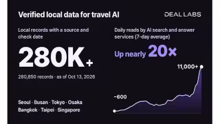 DealLabs' Travel Data Hits 280,000 Records as AI Queries Jump 20-Fold