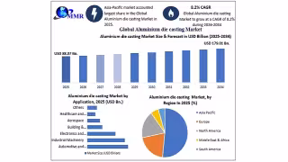 Aluminum Die Casting Market to Hit $179 Billion by 2034 on EV Demand