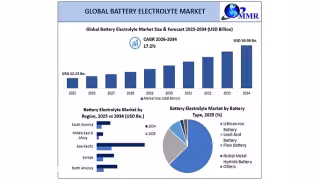 Battery Electrolyte Market to Hit $50.98B by 2034 on EV, Storage Growth