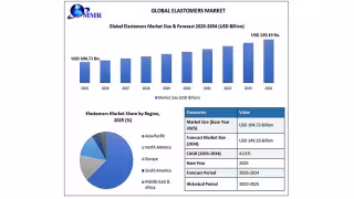 Elastomers Market to Hit $149.19B by 2034 as Asia Pacific Leads Growth