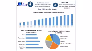 Smart Refrigerator Market to Hit $14.30B by 2034, Up From $5.28B