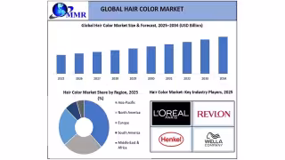 Hair Color Market to Hit $61.18 Billion by 2034 at 7.8% CAGR