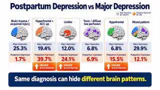 Amen Clinics Study Finds Postpartum Depression Has Distinct Brain Patterns