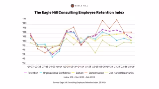 Retention Sentiment Drops as Generational Gap Hits Record 22.3 Points