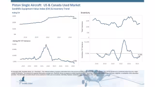 Used Jet Inventory Rises 5.07% M/M as Piston Aircraft Market Stabilizes