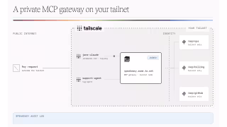 Speakeasy Puts Enterprise MCP Gateway on Tailscale Networks