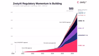ZestyAI Models Pass 500 Regulatory Approvals Across 44 States