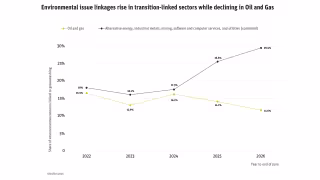 Greenwashing Links Jump 28% as Finance, Transition Sectors Overtake Oil