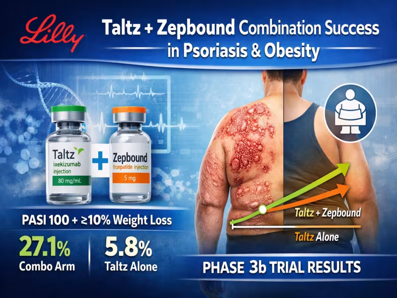 Eli Lilly Reports Phase 3b Win for Taltz and Zepbound Combination in Psoriasis Patients With Obesity