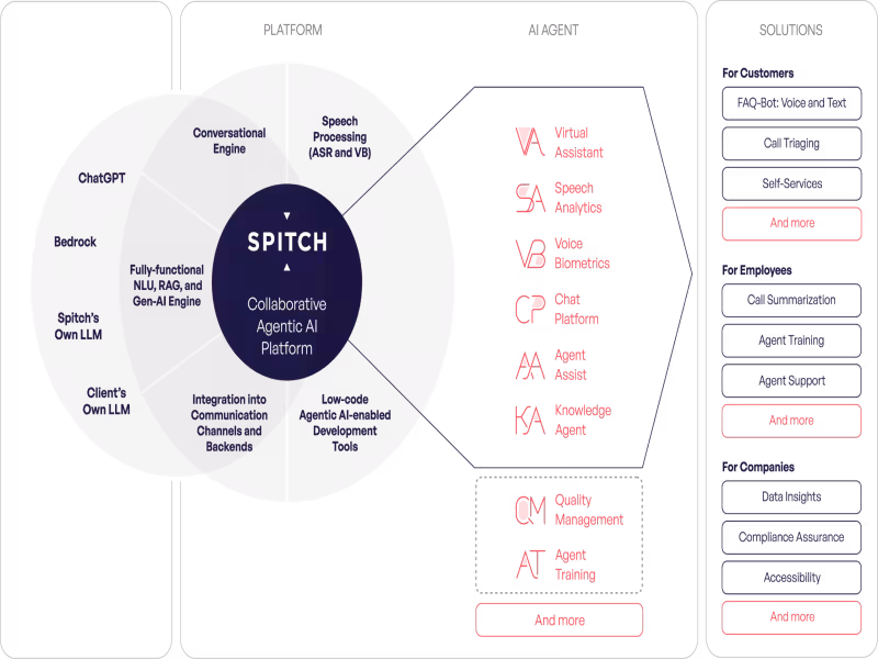 Spitch Sees Enterprise AI Shift From Tool Sprawl to Integrated Platform Governance