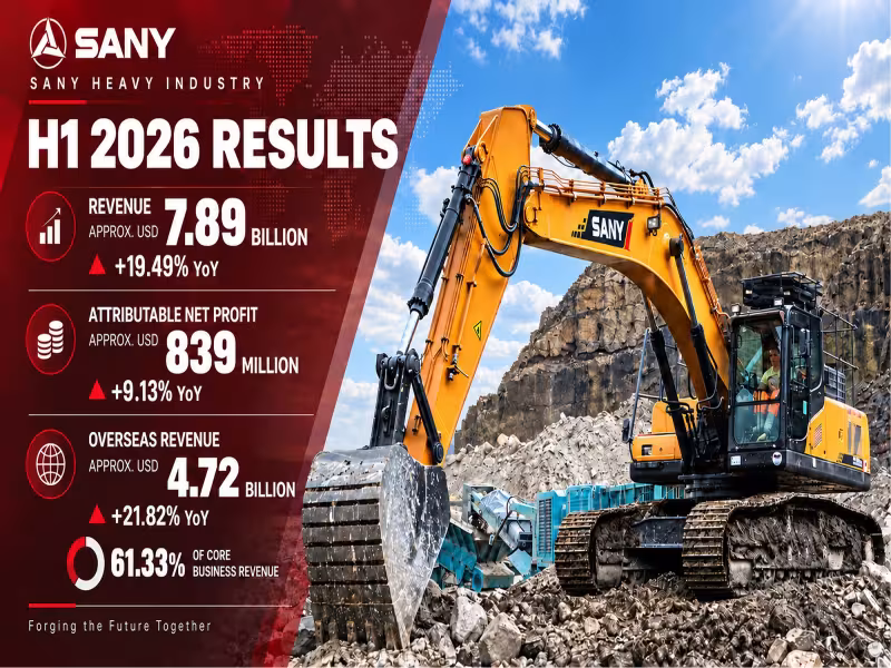 SANY Heavy Industry H1 Revenue Jumps 19.5% to $7.89 Billion on Overseas Growth