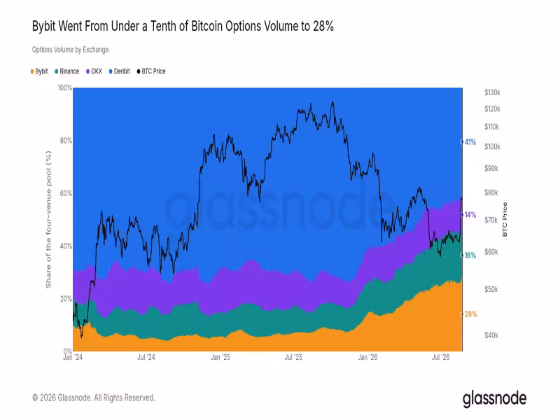 Bybit Triples Bitcoin Options Share as Crypto Derivatives Shift to Options