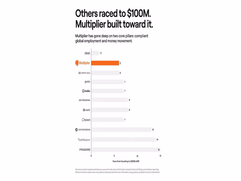 Multiplier Hits $100M ARR, Rejects All-in-One HR Platform Model