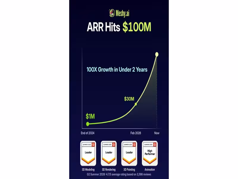 Meshy Hits $100M ARR, 100x Growth in Under Two Years