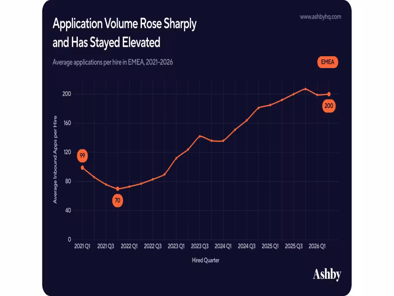 EMEA Recruiters Absorb Doubled Application Volume Without Slower Hiring
