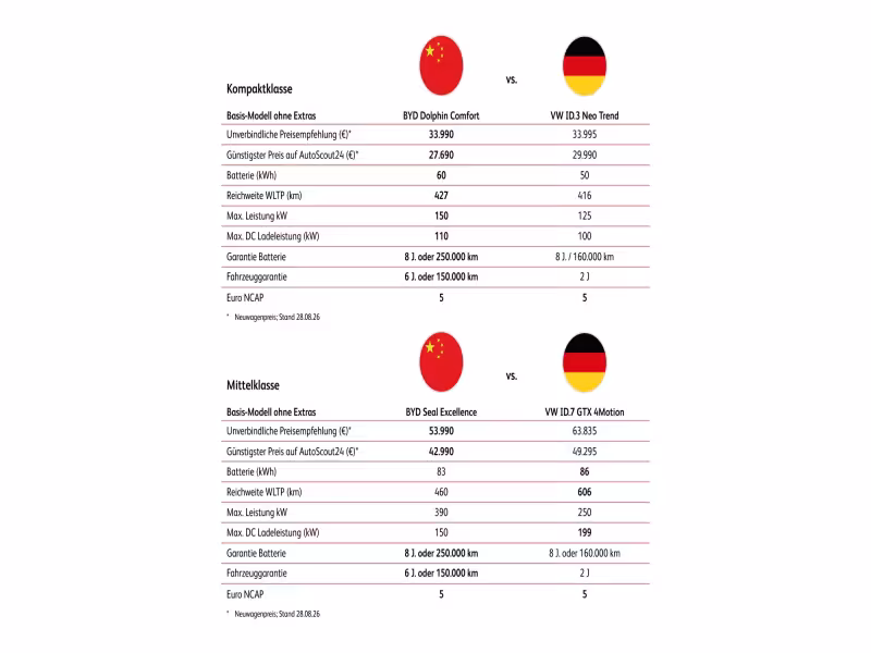 BYD Cracks Top 5 Among German EV Buyers, Registrations Up 141%