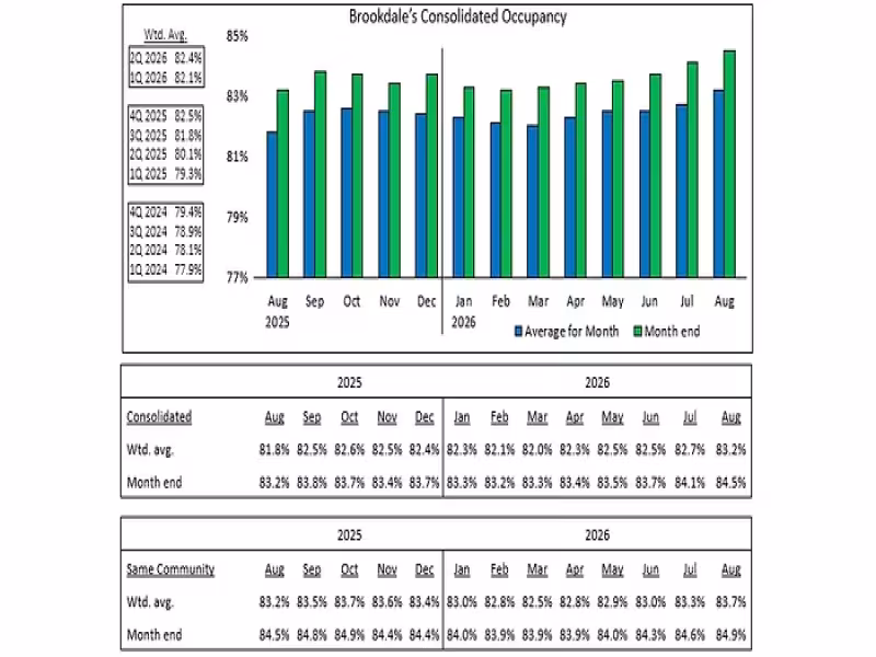 Brookdale Senior Living Discloses August 2026 Occupancy Data