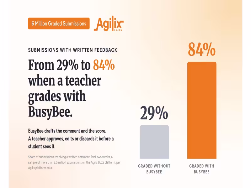 Agilix's BusyBee AI Hits 6 Million K-12 Grading Tasks on AWS